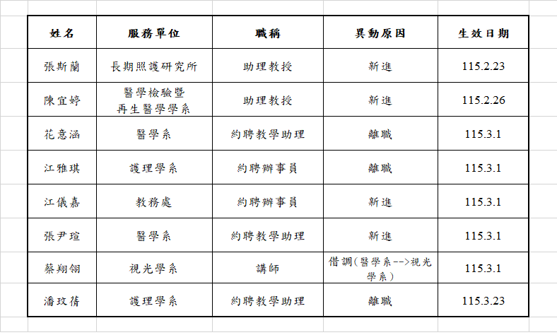 【人事異動】115年3月